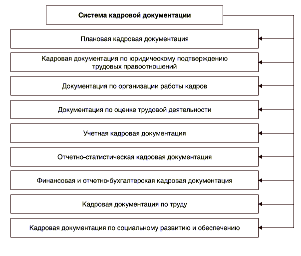 Рис. 1. Система кадровой документации