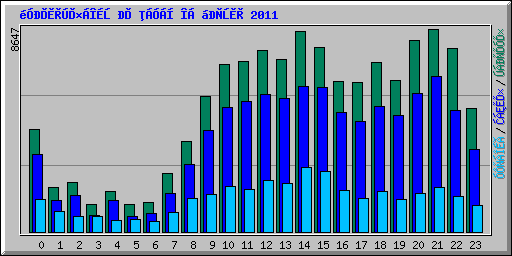 Использование по часам на Апрель 2011