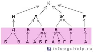 задача B9 ЕГЭ по информатике 2012 дороги в пункты Д,Б,В,Е,Г