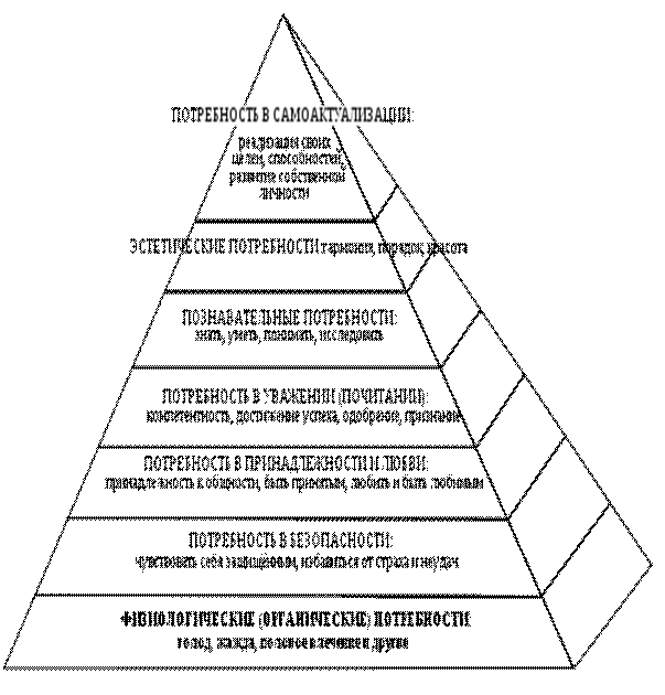 http://upload.wikimedia.org/wikipedia/commons/thumb/5/51/Maslowsneeds.svg/500px-Maslowsneeds.svg.png