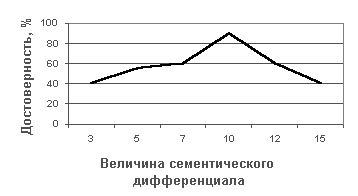 Рис. 2.2. Зависимость степени достоверности ответа от величины семантического дифференциала