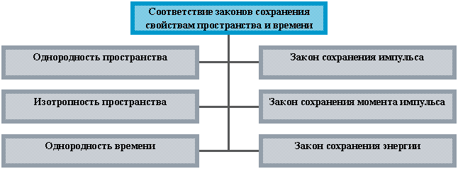 Организационная диаграмма