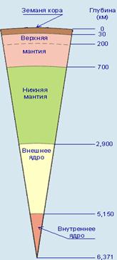 Внутреннее строение Земли