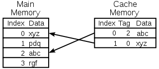 ��������: http://upload.wikimedia.org/wikipedia/commons/thumb/3/3d/Cache%2Cbasic.svg/320px-Cache%2Cbasic.svg.png