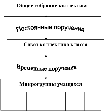 Постоянные поручения,Временные поручения