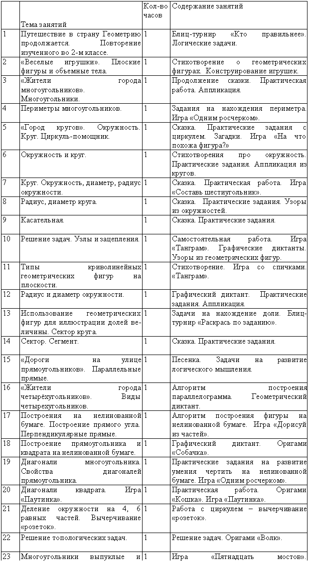 Подпись:
Тема занятий Кол-во часов Содержание занятий
1 Путешествие в страну Геометрию продолжается. Повторение изученного во 2-м классе. 1 Блиц-турнир «Кто правильнее». Логические задачи.
2 «Веселые игрушки». Плоские фигуры и объемные тела. 1 Стихотворение о геометрических фигурах. Конструирование игрушек.
3 «Жители города многоугольников». Многоугольники. 1 Продолжение сказки. Практическая работа. Аппликация.
4 Периметры многоугольников. 1 Задания на нахождения периметра. Игра «Одним росчерком».
5 «Город кругов». Окружность. Круг. Циркуль-помощник. 1 Сказка. Практические задания с циркулем. Загадки. Игра «На что похожа фигура?»
6 Окружность и круг. 1 Стихотворения про окружность. Практические задания. Аппликация из кругов.
7 Круг. Окружность, диаметр, радиус окружности. 1 Сказка. Практическая работа. Игра «Составь шестиугольник».
8 Радиус, диаметр круга. 1 Сказка. Практические задания. Узоры из окружностей.
9 Касательная. 1 Сказка. Практические задания.
10 Решение задач. Узлы и зацепления. 1 Самостоятельная работа. Игра «Танграм». Графические диктанты. Узоры из геометрических фигур.
11 Типы криволинейных геометрических фигур на плоскости. 1 Стихотворение. Игра со спичками. «Танграм».
12 Радиус и диаметр окружности. 1 Графический диктант. Практические задания. Аппликация.
13 Использование геометрических фигур для иллюстрации долей величины. Сектор круга. 1 Задачи на нахождение доли. Блиц-турнир «Раскрась по заданию».
14 Сектор. Сегмент. 1 Сказка. Практические задания.
15 «Дороги на улице прямоугольников». Параллельные прямые. 1 Песенка. Задачи на развитие логического мышления.
16 «Жители города четырёхугольников». Виды четырехугольников. 1 Алгоритм построения параллелограмма. Геометрический диктант.
17 Построения на нелинованной бумаге. Построение прямого угла. Перпендикулярные прямые. 1 Алгоритм построения фигуры на нелинованной бумаге. Игра «Дорисуй из частей».
18 Построение прямоугольника и квадрата на нелинованной бумаге. 1 Графический диктант. Оригами «Собачка».
19 Диагонали многоугольника. Свойства диагоналей прямоугольника. 1 Практические задания на развитие умения чертить на нелинованной бумаге. Игра «Одним росчерком».
20 Диагонали квадрата. Игра «Паутинка». 1 Практическая работа. Оригами «Кошка». Игра «Паутинка».
21 Деление окружности на 4, 6 равных частей. Вычерчивание «розеток». 1 Работа с циркулем – вычерчивание «розеток».
22 Решение топологических задач. 1 Решение задач. Оригами «Волк».
23 Многоугольники выпуклые и невыпуклые. 1 Игра «Пятнадцать мостов». Практическая работа. Аппликация.
24 Периметр многоугольника. 1 Геометрическая разминка. Оригами «Дед мороз».
25 Периметр треугольника. Построение равнобедренного и равностороннего треугольников. 1 Преобразование именованных величин. Рассказ о Евклиде. Практическая работа.
26 Площадь. 1 Решение заданий на нахождение площади. Задача на развитие восприятия и воображения.
27 Площадь. Единицы площади. 1 Задачи на построение. Логическая задача. «Танграм».
28 Нахождение площади равностороннего треугольника. 1 Игра «Настольный хоккей», «Догадайся». Практическая работа.
29 Плоскость. 1 Практическая работа, направленная на развитие умения понимать понятие «плоскость». Игра «Одним росчерком».
30 Угол. Угловой радиус. 1 Графический диктант. Аппликация из геометрических фигур.
31 Сетки. 1 Игры в квадраты. Пентамино. Игра «Почтальон».
32 «Волшебные превращения жителей страны Геометрии». Игра «Пифагор». 1 Игра «Пифагор». Аппликация из геометрического материала.
33 Обобщение изученного материала. 1 Игра «Пифагор». Задания на развитие логического мышления.
34 Урок-праздник «Хвала геометрии!» 1 Праздник.
Итого 34 часа