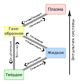 Phase change - ru.svg