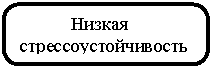 Скругленный прямоугольник: Низкая стрессоустойчивость