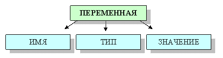 переменная: имя тип значение