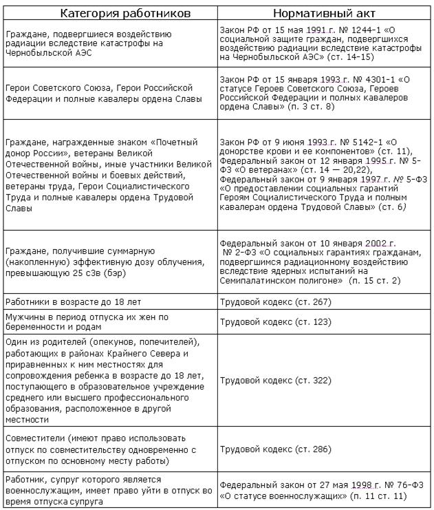 Категория работников
имеющих право на отпуск
в удобное для них время