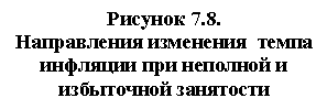 Подпись: Рисунок 7.8.
Направления изменения темпа инфляции при неполной и
избыточной занятости