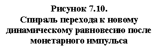 Подпись: Рисунок 7.10.
Спираль перехода к новому
динамическому равновесию после монетарного импульса