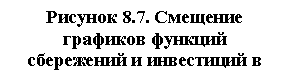 Подпись: Рисунок 8.7. Смещение гра-фиков функций сбережений и инвестиций в фазе оживления