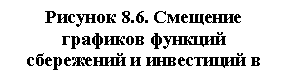 Подпись: Рисунок 8.6. Смещение
графиков функций сбереже-ний и инвестиций в фазе бума