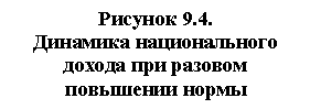 Подпись: Рисунок 9.4.
Динамика национального дохода при разовом повы-шении нормы сбережений