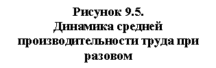 Подпись: Рисунок 9.5.
Динамика средней производи-тельности труда при разовом
повышении нормы сбережений
