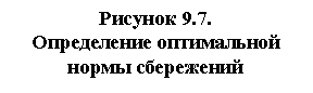Подпись: Рисунок 9.7.
Определение оптимальной нормы сбережений