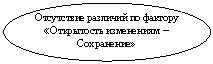 Овал: Отсутствие различий по фактору
«Открытость изменениям – Сохранение»