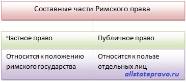 Части Римского права