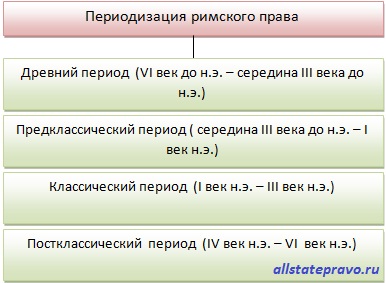 Периодизация римского права