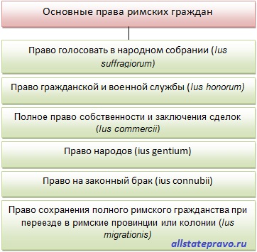 Основные права римских граждан
