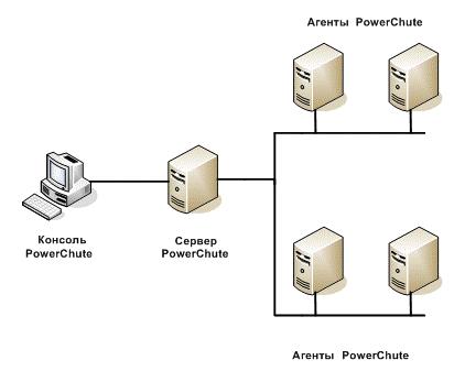 Схема использования PowerChute® Business Edition
