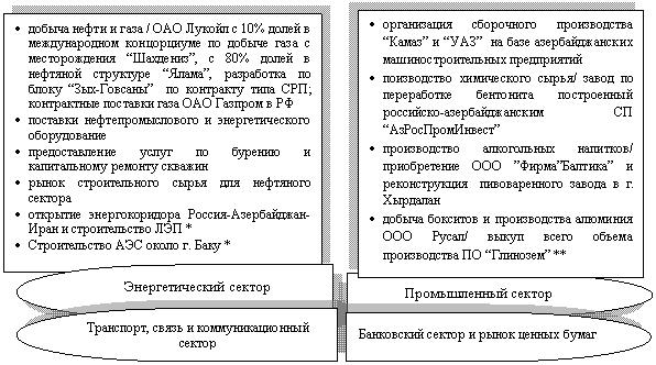 Блок-схема: задержка: Энергетический сектор,Блок-схема: задержка: Транспорт, связь и коммуникационный сек-тор