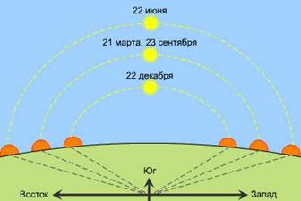 C:\Documents and Settings\Гомулина\Мои документы\3 ОМК\ОЛИМПИАДЫ\Астрономия олимпиады\2006 год 60 олимпиада\восход Солнца.JPG