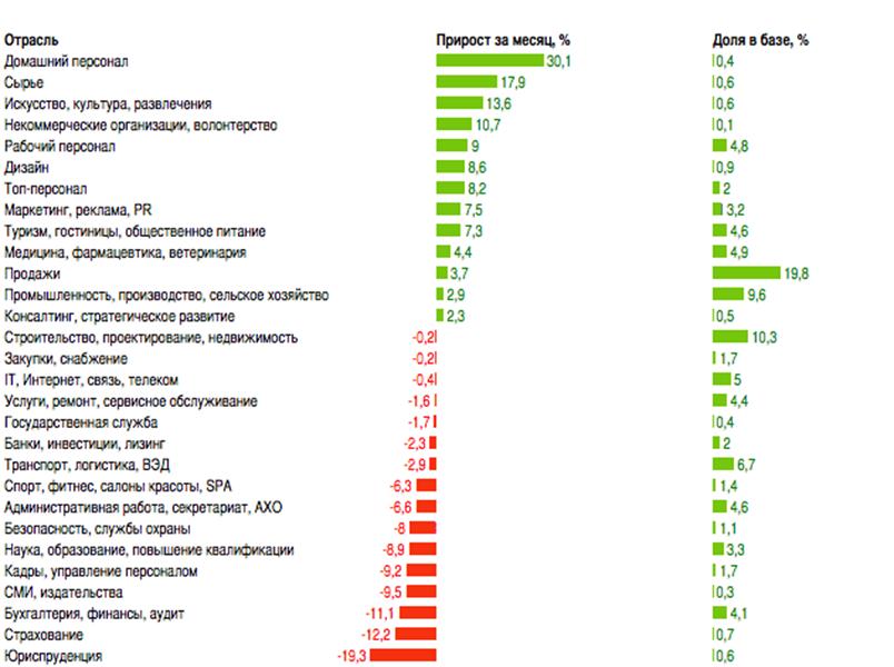 http://*****/images/research/spb_1_prirost_vakansij.gif
