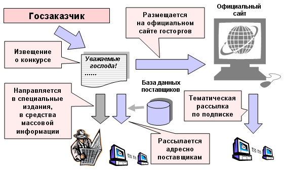 Оповещение о конкурсе