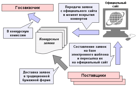 Прохождение конкурсных заявок