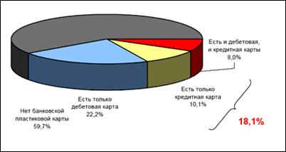Диаграмма 2. Структуру потребителей банковских карт, в % от общего числа опрошенных