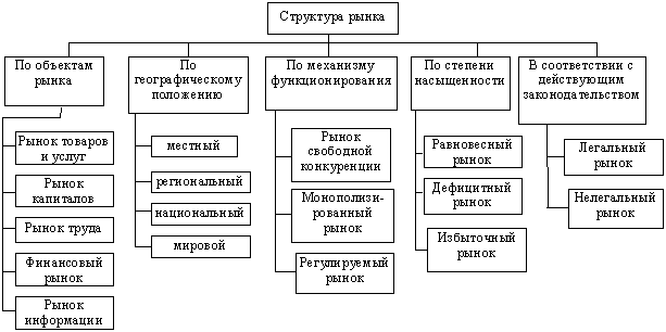 Рис. 4. Структура рынка