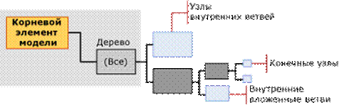 structure of model content for decision tree