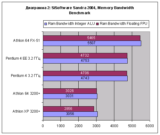 SiSoft Sandra 2003