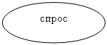 Овал: спрос