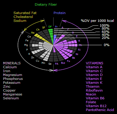 nutrient balance detail