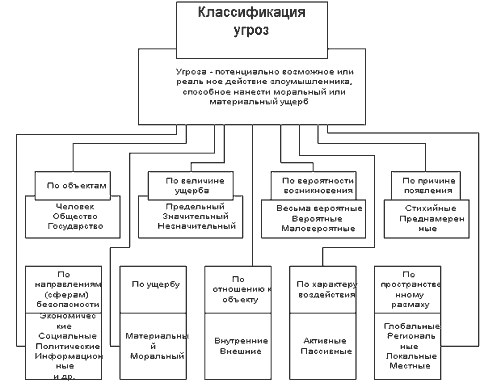 Общая классификация угроз