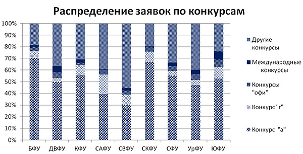 Соотношение_заявок_и_грантов_по_конкурсам_в_федеральных_университетах