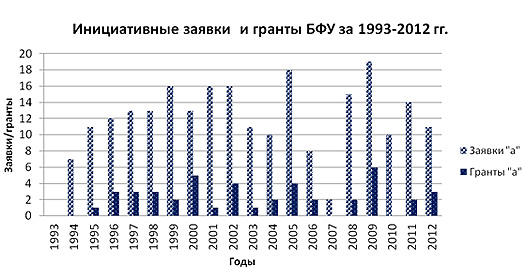 Динамика_поступления_заявок_и_получения_грантов_конкурса_а_сотрудниками_федеральных_университетов
