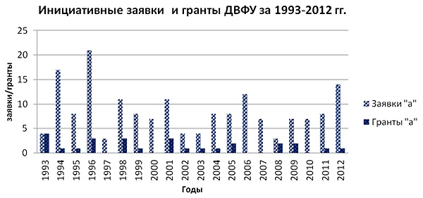 Динамика_поступления_заявок_и_получения_грантов_конкурса_а_сотрудниками_федеральных_университетов