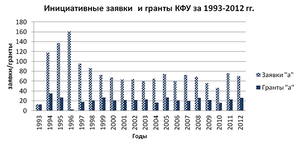 Динамика_поступления_заявок_и_получения_грантов_конкурса_а_сотрудниками_федеральных_университетов