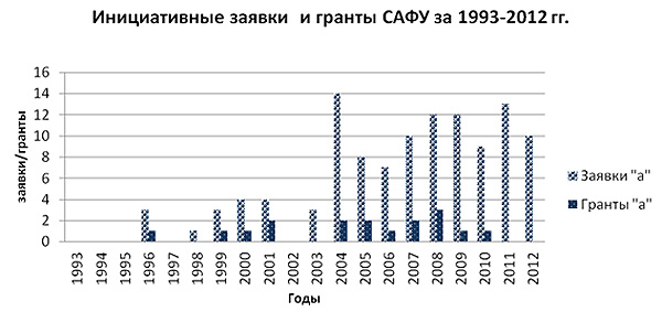 Динамика_поступления_заявок_и_получения_грантов_конкурса_а_сотрудниками_федеральных_университетов