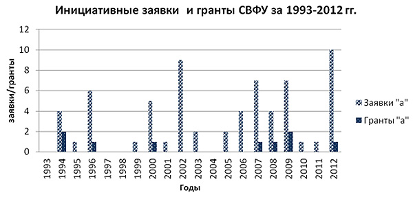 Динамика_поступления_заявок_и_получения_грантов_конкурса_а_сотрудниками_федеральных_университетов