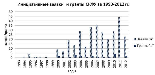 Динамика_поступления_заявок_и_получения_грантов_конкурса_а_сотрудниками_федеральных_университетов