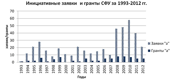 Динамика_поступления_заявок_и_получения_грантов_конкурса_а_сотрудниками_федеральных_университетов