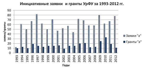 Динамика_поступления_заявок_и_получения_грантов_конкурса_а_сотрудниками_федеральных_университетов