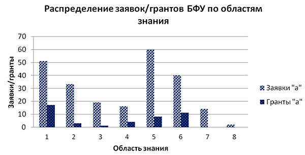 Распределение_заявок/грантов_по_областям_знания