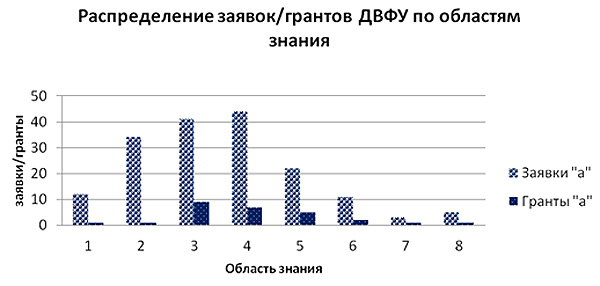 Распределение_заявок/грантов_по_областям_знания