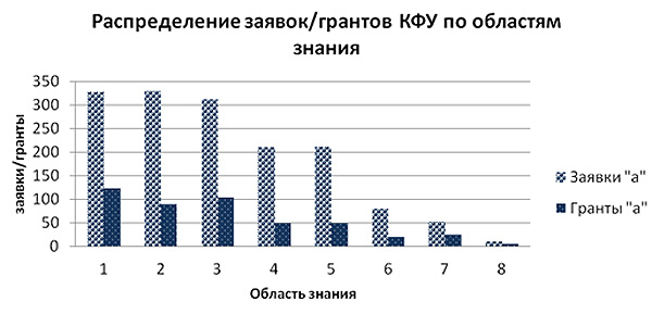 Распределение_заявок/грантов_по_областям_знания